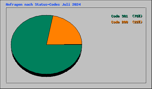 Anfragen nach Status-Codes Juli 2024