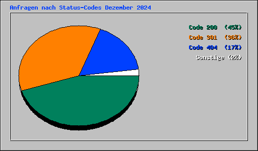 Anfragen nach Status-Codes Dezember 2024