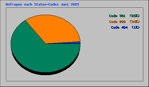 Anfragen nach Status-Codes Juni 2025