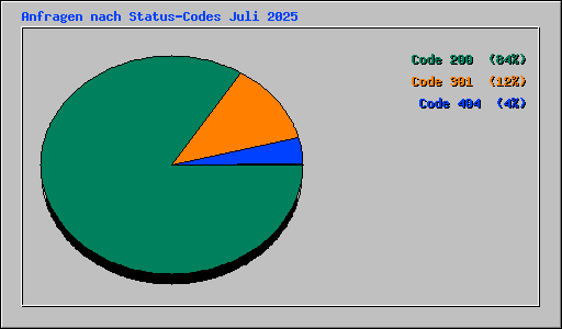 Anfragen nach Status-Codes Juli 2025