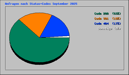 Anfragen nach Status-Codes September 2025
