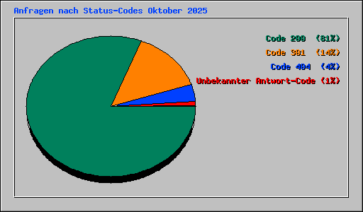 Anfragen nach Status-Codes Oktober 2025