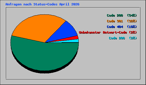 Anfragen nach Status-Codes April 2026