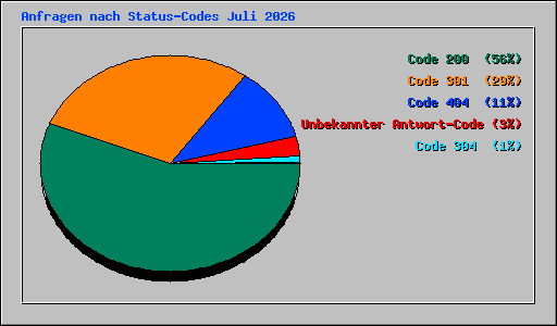 Anfragen nach Status-Codes Juli 2026