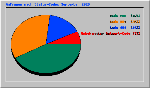 Anfragen nach Status-Codes September 2026