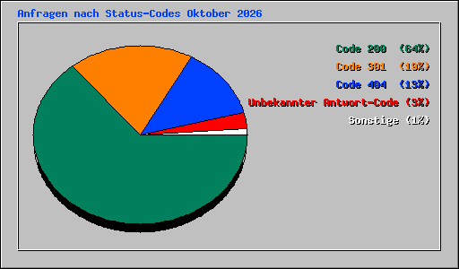 Anfragen nach Status-Codes Oktober 2026