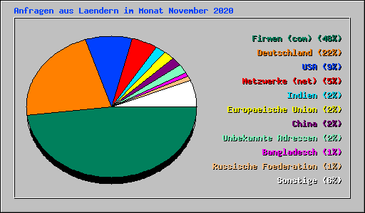 Anfragen aus Laendern im Monat November 2020