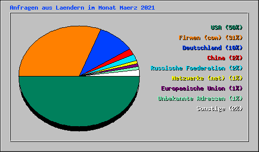 Anfragen aus Laendern im Monat Maerz 2021