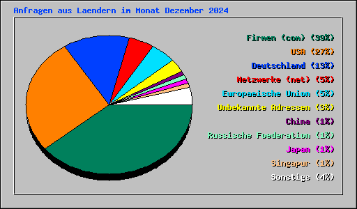 Anfragen aus Laendern im Monat Dezember 2024