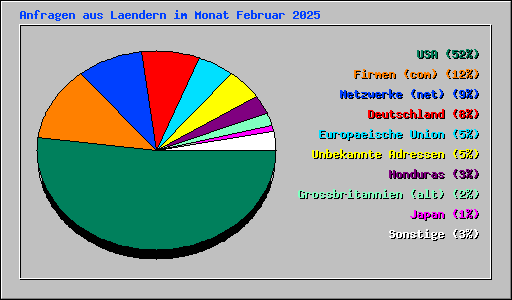 Anfragen aus Laendern im Monat Februar 2025