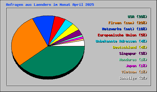 Anfragen aus Laendern im Monat April 2025
