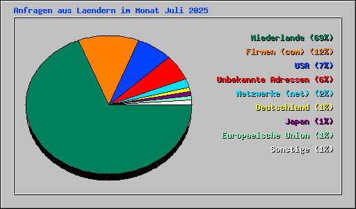 Anfragen aus Laendern im Monat Juli 2025