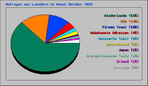 Anfragen aus Laendern im Monat Oktober 2025