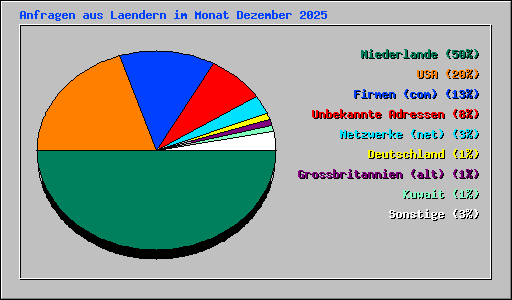 Anfragen aus Laendern im Monat Dezember 2025