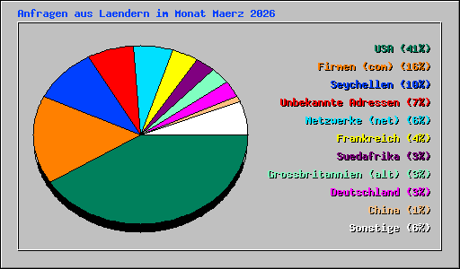 Anfragen aus Laendern im Monat Maerz 2026