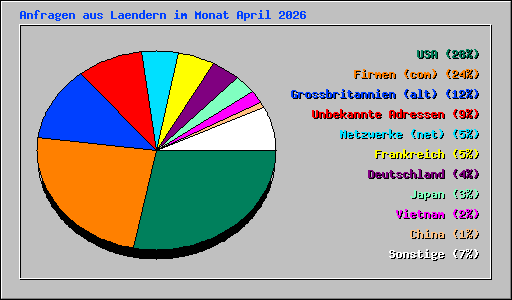 Anfragen aus Laendern im Monat April 2026