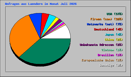 Anfragen aus Laendern im Monat Juli 2026