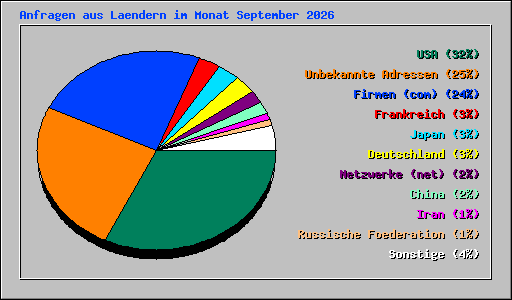Anfragen aus Laendern im Monat September 2026