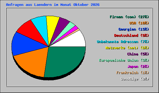 Anfragen aus Laendern im Monat Oktober 2026