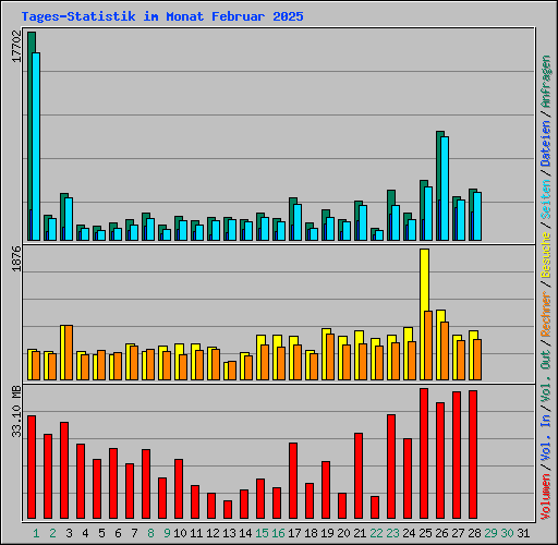 Tages-Statistik im Monat Februar 2025