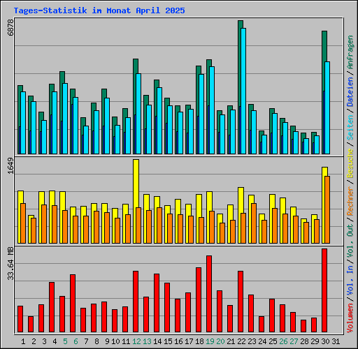Tages-Statistik im Monat April 2025