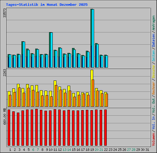 Tages-Statistik im Monat Dezember 2025