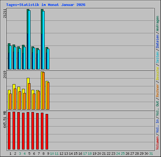 Tages-Statistik im Monat Januar 2026