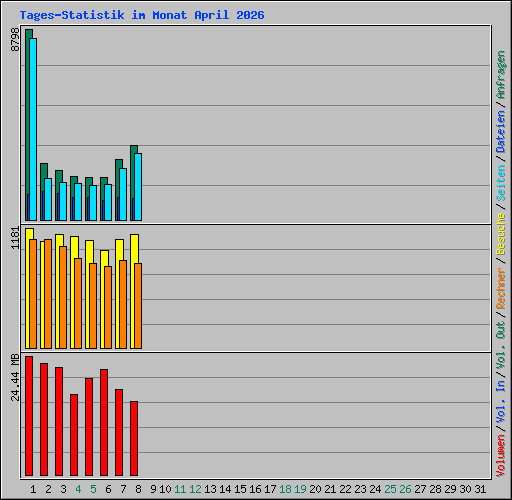 Tages-Statistik im Monat April 2026
