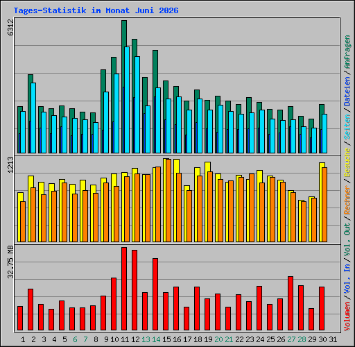 Tages-Statistik im Monat Juni 2026