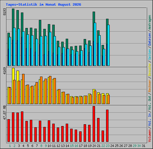 Tages-Statistik im Monat August 2026
