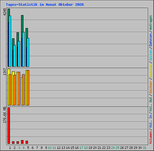 Tages-Statistik im Monat Oktober 2026
