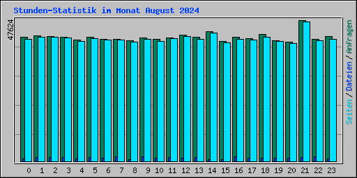 Stunden-Statistik im Monat August 2024