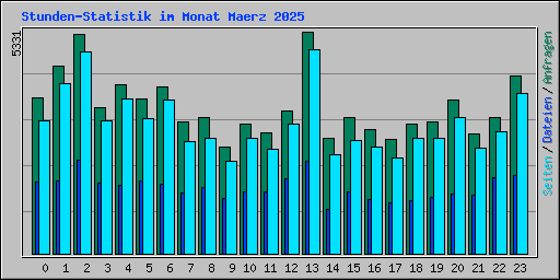 Stunden-Statistik im Monat Maerz 2025