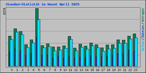 Stunden-Statistik im Monat April 2025