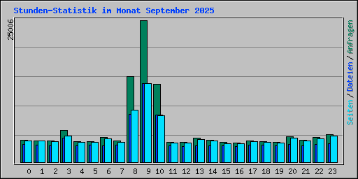 Stunden-Statistik im Monat September 2025