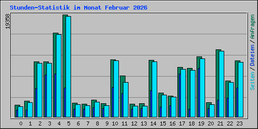 Stunden-Statistik im Monat Februar 2026