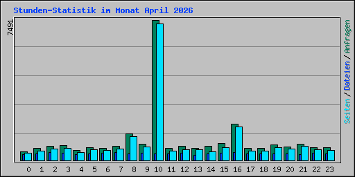 Stunden-Statistik im Monat April 2026