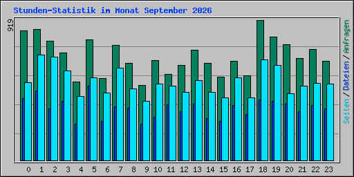 Stunden-Statistik im Monat September 2026