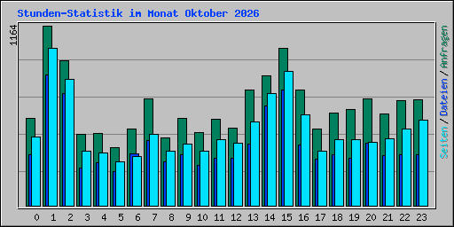 Stunden-Statistik im Monat Oktober 2026