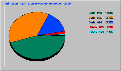 Anfragen nach Status-Codes Dezember 2019