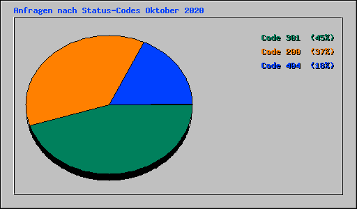 Anfragen nach Status-Codes Oktober 2020