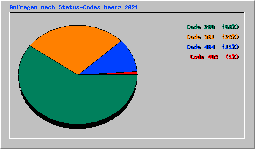 Anfragen nach Status-Codes Maerz 2021