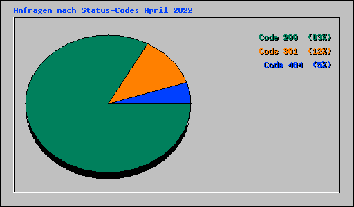 Anfragen nach Status-Codes April 2022