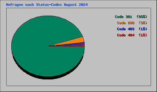 Anfragen nach Status-Codes August 2024