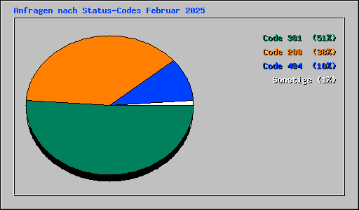 Anfragen nach Status-Codes Februar 2025