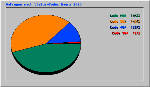 Anfragen nach Status-Codes Maerz 2025