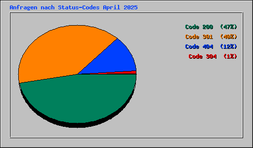 Anfragen nach Status-Codes April 2025