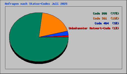 Anfragen nach Status-Codes Juli 2025