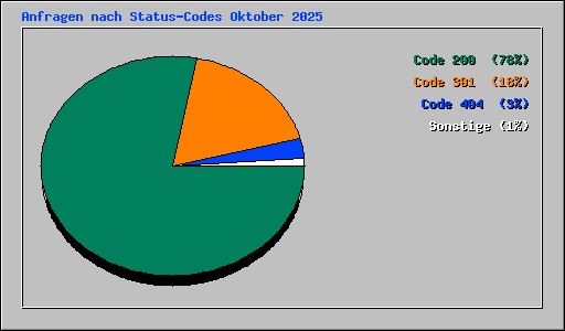 Anfragen nach Status-Codes Oktober 2025