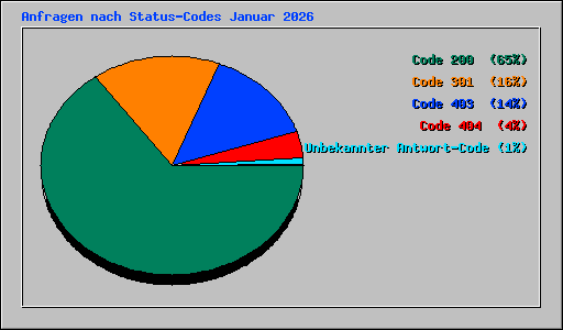 Anfragen nach Status-Codes Januar 2026